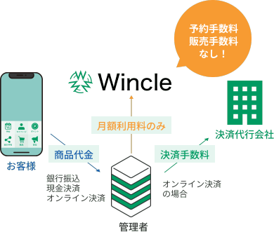 手数料ゼロを示した画像